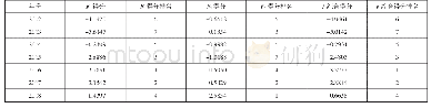 表4 主成分得分：基于主成分分析法的新疆运输通道建设多指标因素影响分析