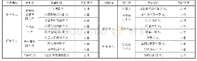 表1 药品冷链物流绿色服务商的评价指标体系