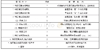 表1 课程内容及学时分配（总学时：32)