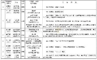 表1 国内高校物流管理专业“订单班”开设现状