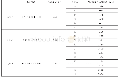 表2 最优配送路径：基于入侵杂草算法的城市生鲜配送优化研究