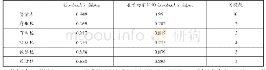 表3 问卷信度检测结果：基于SERVPREF-KANO的航班服务质量提升研究