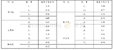 表4 服务质量评价结果：基于SERVPREF-KANO的航班服务质量提升研究