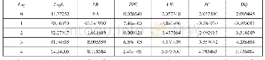表4 VAR模型滞后期长度准则检验结果