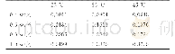 表5 浓度为0.4wt%、0.6wt%、0.8wt%和1.0wt%的PEO溶液在25℃、35℃和45℃时的黏性模量最大值（单位：Pa)