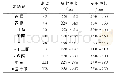 表8 部分示踪剂特性：内燃机光学诊断试验平台和测试方法综述