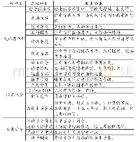 《表1 微信主要栏目结构：图书馆微信平台在高校阅读教育工作中的实践与应用》