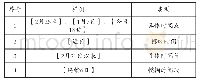 表3 雾霾微博时间信息类型细分