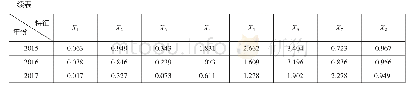 《表3：近五年排名前十的专利主体的预警数据》