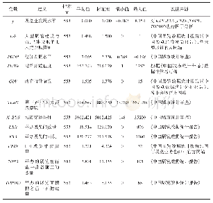 《表1 变量定义、统计描述及数据来源》