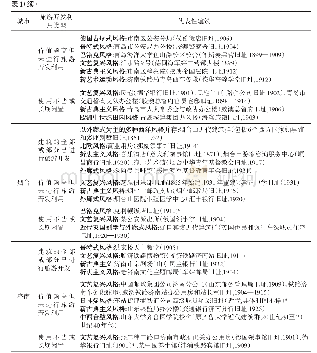 表1 北方7市西洋近代建筑保护性旅游开发利用现状分类表