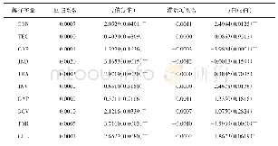 表5 空间杜宾模型估计结果