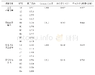 表3 研究变量的信度和效度检验