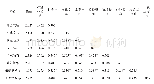 表3 判别效度检验：川藏线骑行者旅游动机与主观幸福感关系研究——旅游满意度的中介作用