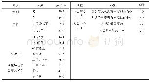 表2 样本的人口统计信息及环境价值取向特征