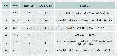 《表1 历年危险化学品包装物产品抽查统计表》