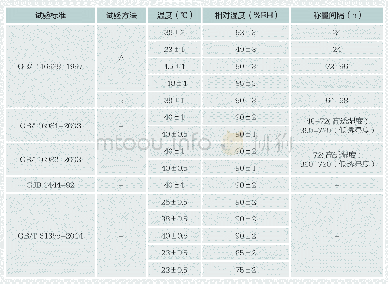 《表1 试验条件对照表：密封包装（封套类）透湿率测试方法的研究》