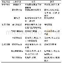 《表1 城市中重金属污染土壤不同修复技术的优缺点》