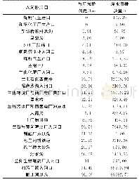 《表1 黄河兰州市区段排污口情况》