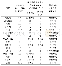 《表1 UNEP 2018年《排放差距报告》》