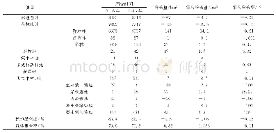 表1 各类林地面积动态变化情况