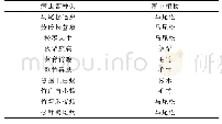 表1 弥渡县重点森林病虫害构成