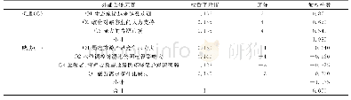 表2 白龟湖国家城市湿地公园生态旅游发展外部因素评价矩阵