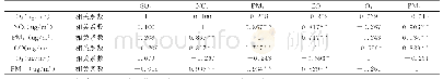 表3 2018年主要大气污染物之间的相关性分析统计