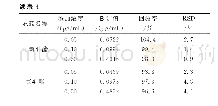 表4 样品分析和回收试验结果（n=6)