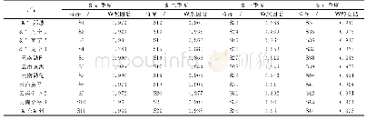 表6 面果叶各季度相似度评价结果