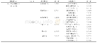 表3 各项指标满意度：农村基础设施建设满意度评价及对策研究——以河南省巩义市大黄冶村为例