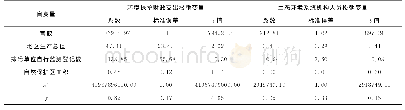 表2 第二阶段SFA回归结果