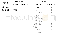 表3 非点源评价指标及评分值（Ry）（节选）