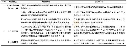 表5 水源地整改管理措施一览