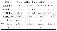 表4 不同基质无籽刺梨扦插苗形态指标