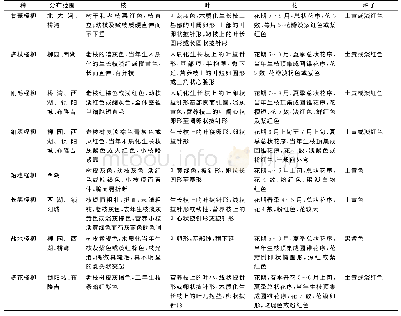 表1 瓜州县柽柳属植物主要种的形态特征及分布情况