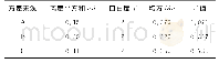 表3 超声提取结果的方差分析