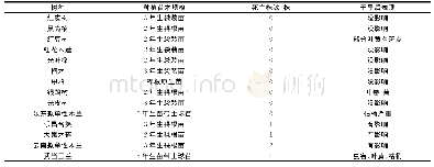 表4 干旱前后部分收集保存树种抗旱情况统计