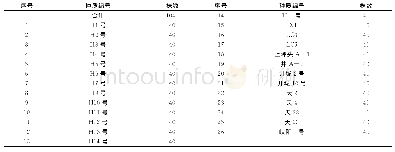 表1 半枫荷参试优良单株家系