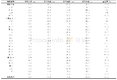 表2 半枫荷参试优良单株家系调查