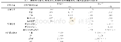 表6 顾客环保意识、环保知识、酒店环保举措感知对顾客满意度的回归分析