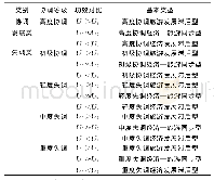 表2 社会经济发展水平与旅游发展水平协调度基本类型划分标准