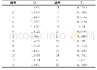 表2 高山松群落生态干扰度值计算结果