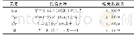表2 各元素校正后标准曲线的拟合方程