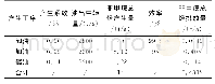 表4 油气（非甲烷总烃）产排放量一览