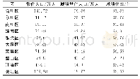 《表2 渝西城镇化率（2018年数据）》