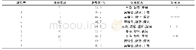 表2 不同处理愈伤组织的诱导情况