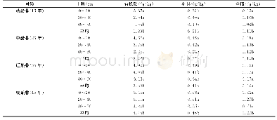 《表2 不同林龄油松人工林林下土壤化学性质变化》