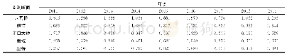 表3 2011～2019年各断面的主成分得分值