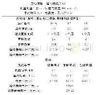 表4 沸石转轮+催化燃烧（CO）处理工艺运维费用分析